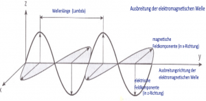 Frequenzen und Ausbreitungsrichtung einer elektromagnetischen Welle
